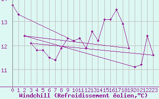 Courbe du refroidissement olien pour Korsnas Bredskaret