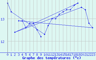 Courbe de tempratures pour L