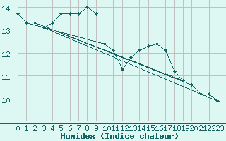 Courbe de l'humidex pour Comprovasco