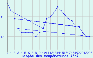 Courbe de tempratures pour Valognes (50)