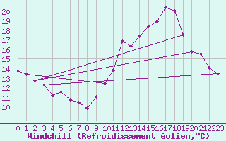Courbe du refroidissement olien pour Mcon (71)