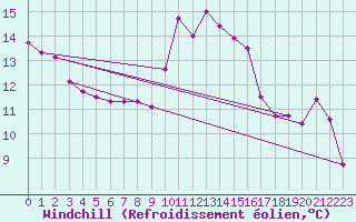 Courbe du refroidissement olien pour Malbosc (07)