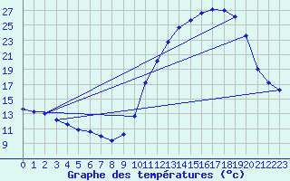 Courbe de tempratures pour Dax (40)