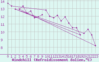 Courbe du refroidissement olien pour Croisette (62)