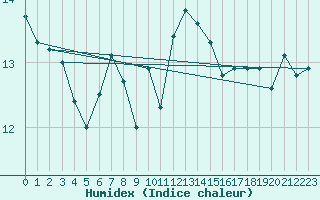 Courbe de l'humidex pour Cap Ferret (33)