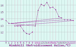 Courbe du refroidissement olien pour Quimper (29)