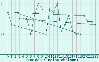 Courbe de l'humidex pour Wdenswil