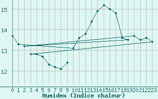 Courbe de l'humidex pour Saint-Hubert (Be)