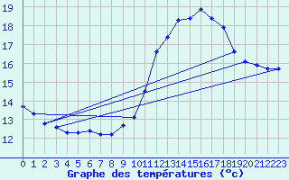 Courbe de tempratures pour Cap Cpet (83)