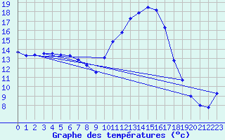 Courbe de tempratures pour Bziers Cap d