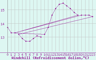Courbe du refroidissement olien pour Bziers-Centre (34)