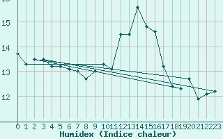 Courbe de l'humidex pour Crosby