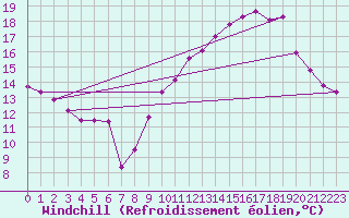 Courbe du refroidissement olien pour Srzin-de-la-Tour (38)