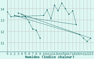 Courbe de l'humidex pour Lannion (22)