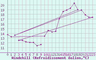 Courbe du refroidissement olien pour Troyes (10)