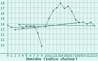 Courbe de l'humidex pour Cazaux (33)