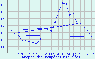 Courbe de tempratures pour Guret Saint-Laurent (23)