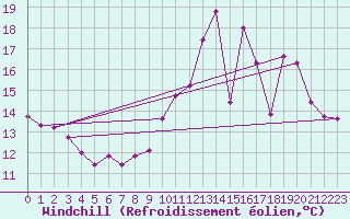 Courbe du refroidissement olien pour Jussy (02)