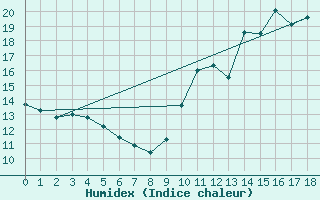 Courbe de l'humidex pour Blus (40)