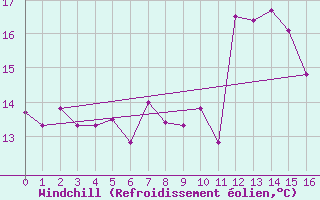 Courbe du refroidissement olien pour Plussin (42)