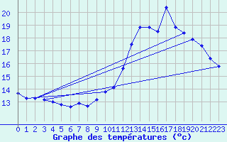 Courbe de tempratures pour Albi (81)