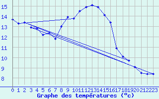 Courbe de tempratures pour La Fretaz (Sw)