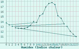 Courbe de l'humidex pour Leek Thorncliffe