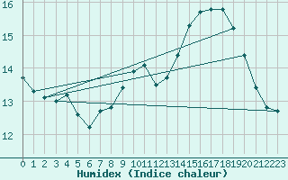 Courbe de l'humidex pour Ouessant (29)