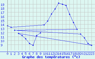Courbe de tempratures pour Daroca