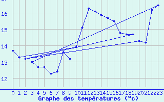 Courbe de tempratures pour Cap Bar (66)