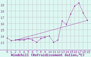 Courbe du refroidissement olien pour Genouillac (23)