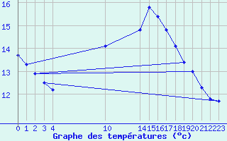 Courbe de tempratures pour Marseille - Saint-Loup (13)