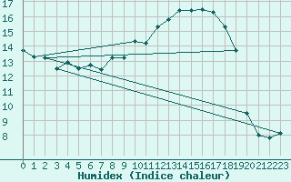 Courbe de l'humidex pour Dinard (35)