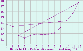 Courbe du refroidissement olien pour Pinsot (38)