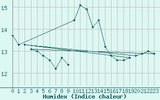 Courbe de l'humidex pour Cap Bar (66)