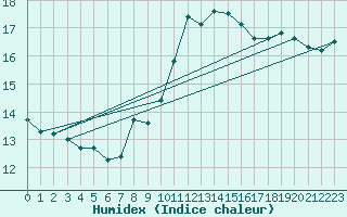 Courbe de l'humidex pour Cap Bar (66)