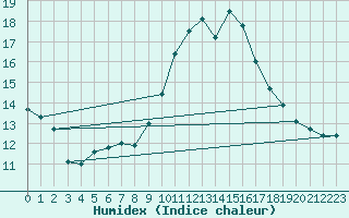 Courbe de l'humidex pour Hyres (83)