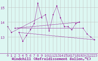Courbe du refroidissement olien pour Kvamskogen-Jonshogdi 