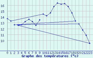 Courbe de tempratures pour Cernay (86)