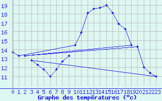Courbe de tempratures pour Harburg