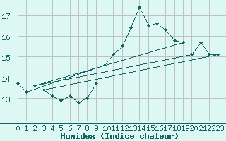 Courbe de l'humidex pour Castres-Nord (81)