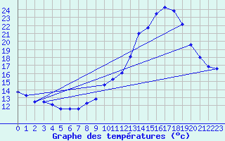 Courbe de tempratures pour Dax (40)