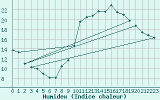 Courbe de l'humidex pour Bourg-Saint-Maurice (73)