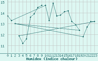 Courbe de l'humidex pour La Molina
