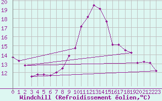 Courbe du refroidissement olien pour Trappes (78)