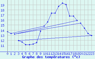 Courbe de tempratures pour Landivisiau (29)