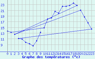 Courbe de tempratures pour Sgur-le-Chteau (19)