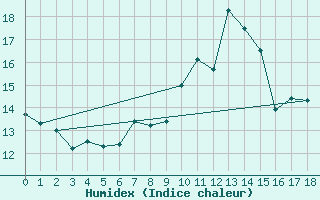 Courbe de l'humidex pour Church Lawford