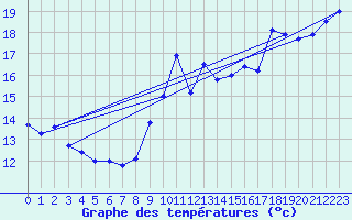 Courbe de tempratures pour Santander (Esp)