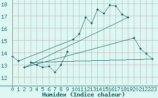 Courbe de l'humidex pour Aubenas - Lanas (07)